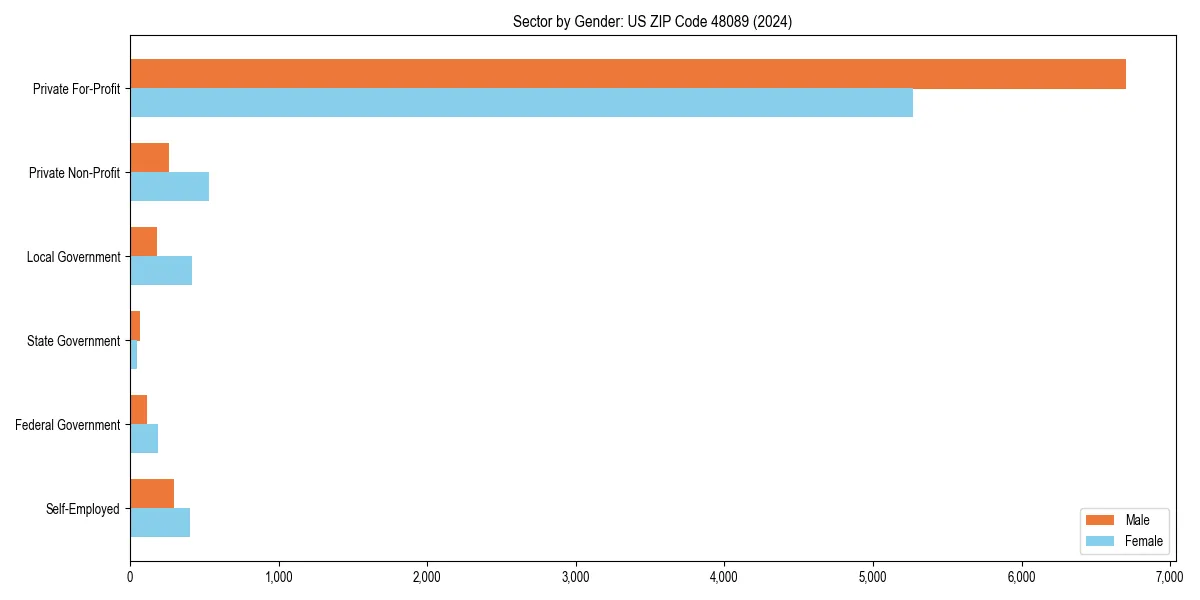 Employment sector breakdown by gender in 