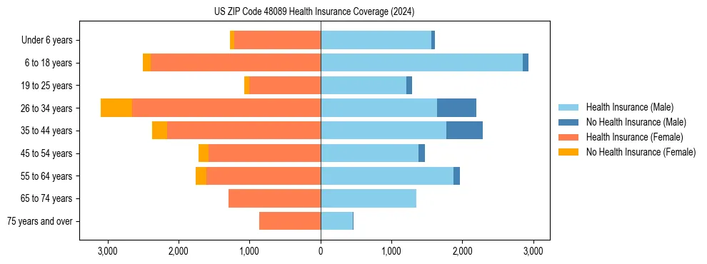 Health insurance pyramid for US ZIP Code 48089
