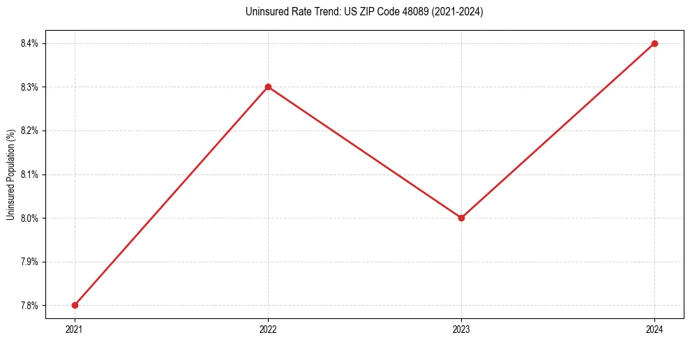 Uninsured trend chart for US ZIP Code 48089