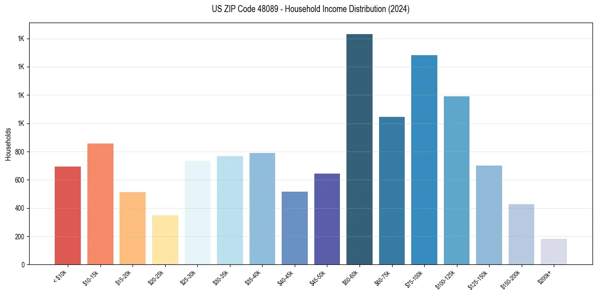 Income Distribution for 