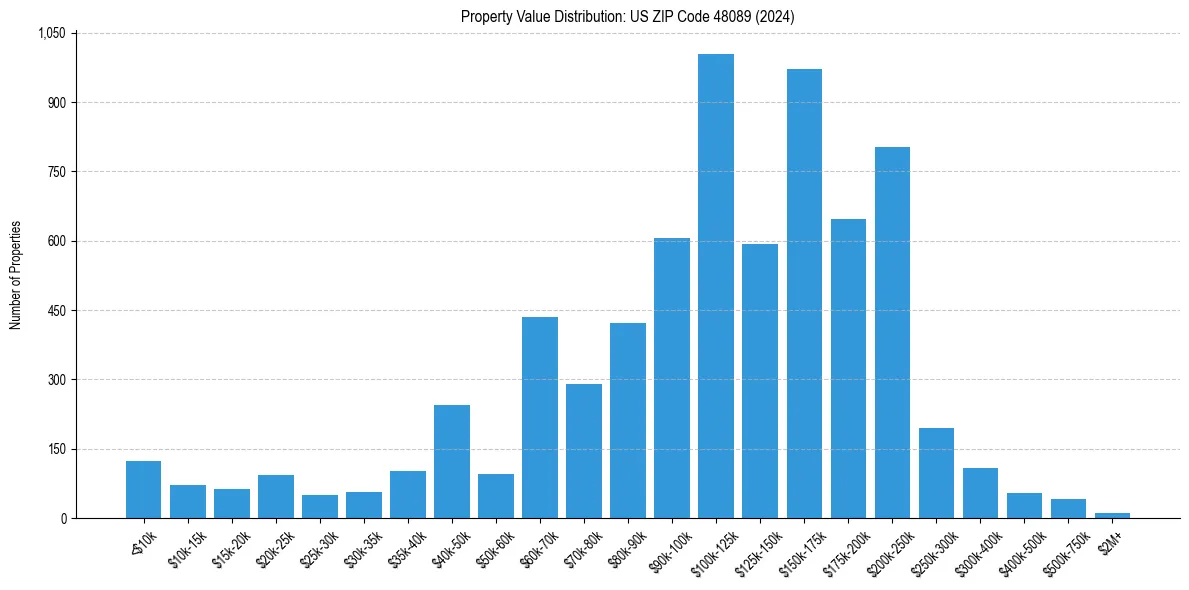 Value Distribution for 