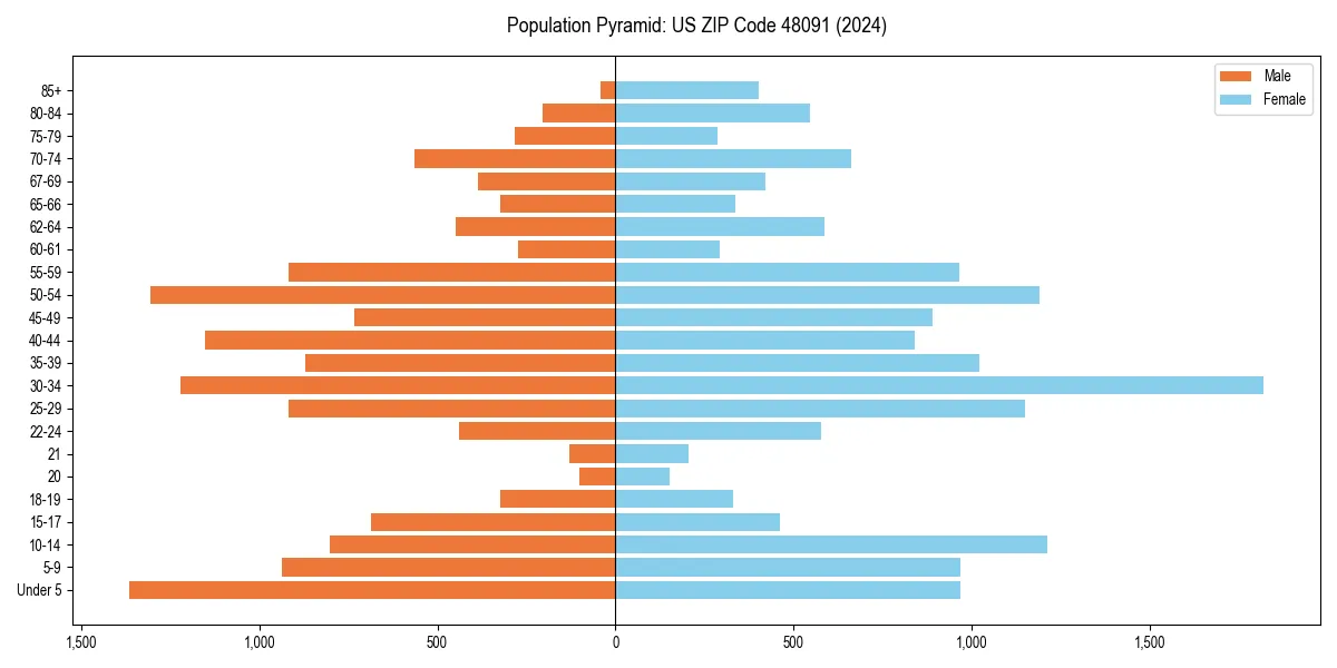 Population pyramid for 