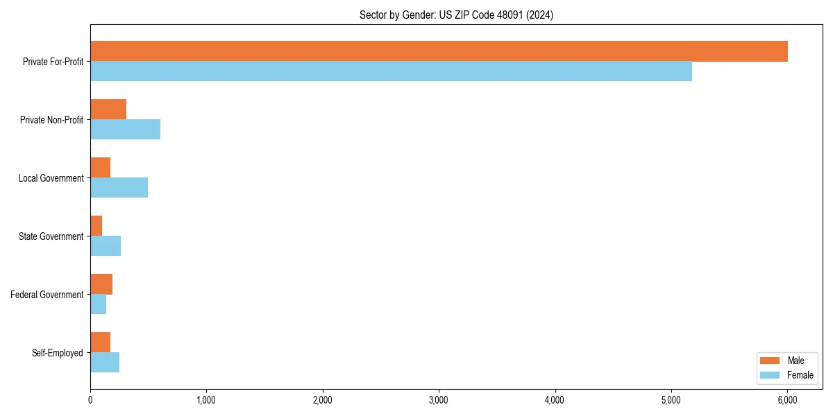 Employment sector breakdown by gender in 