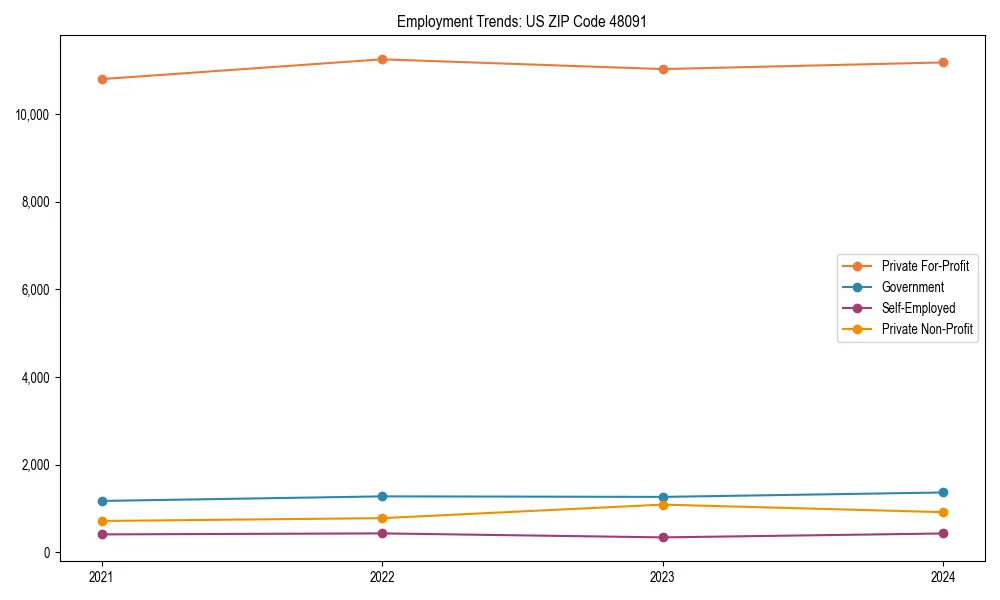 Long-term employment trends in 