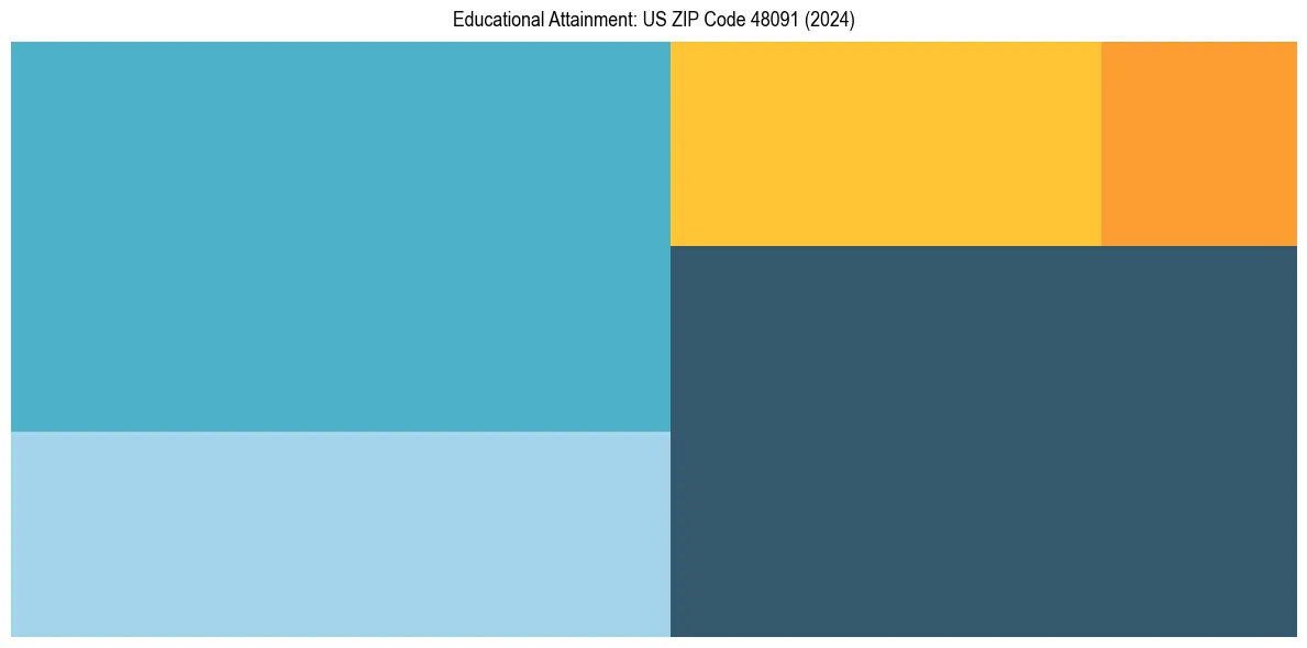 Education Treemap for  in 2024