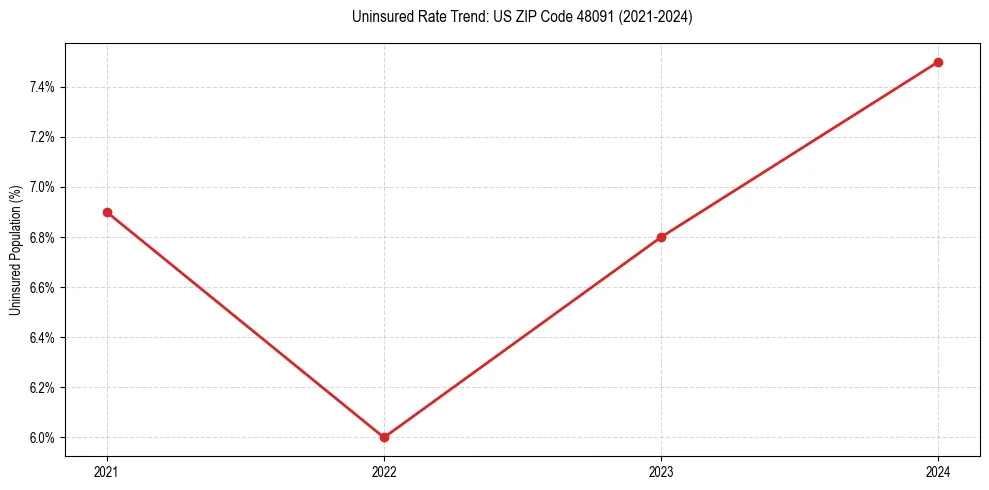 Uninsured trend chart for US ZIP Code 48091