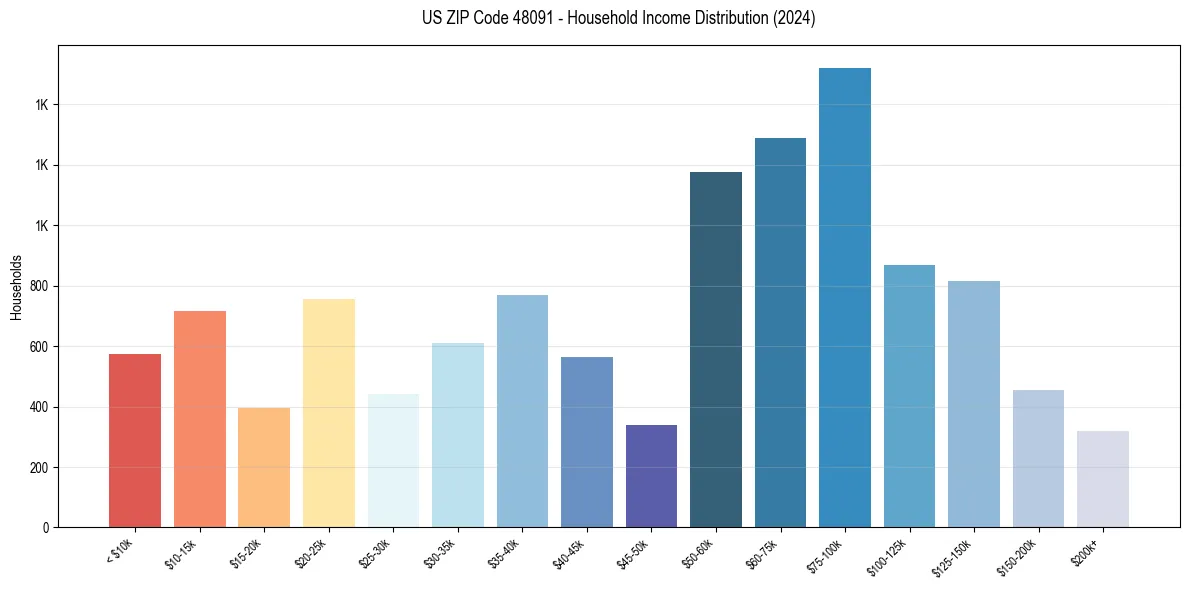 Income Distribution for 