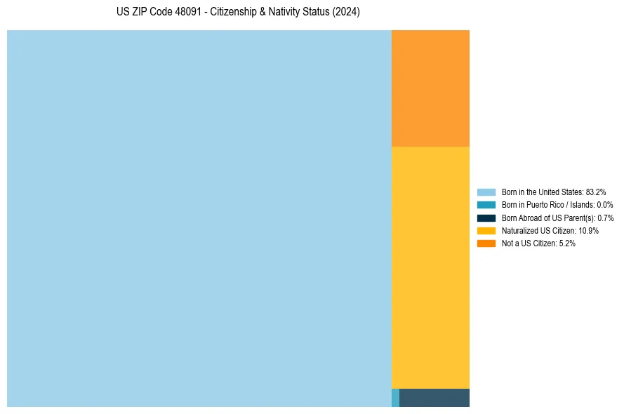 Nativity Treemap for 