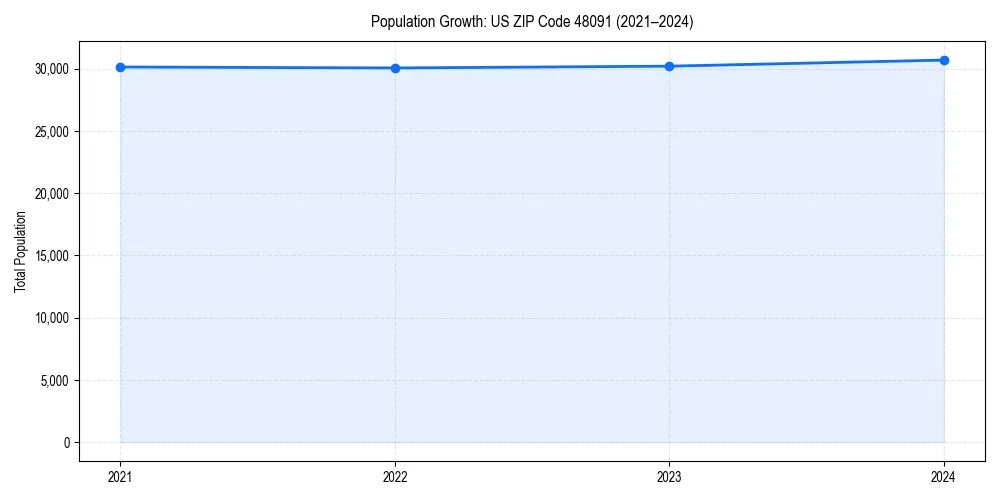 Population trends in 