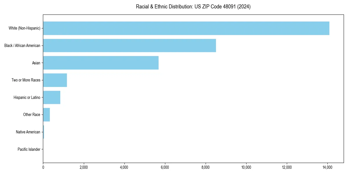 Bar chart showing racial distribution in  for 2024