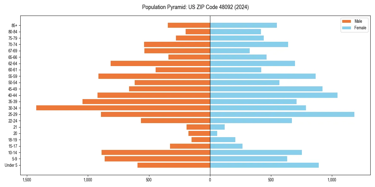 Population pyramid for 