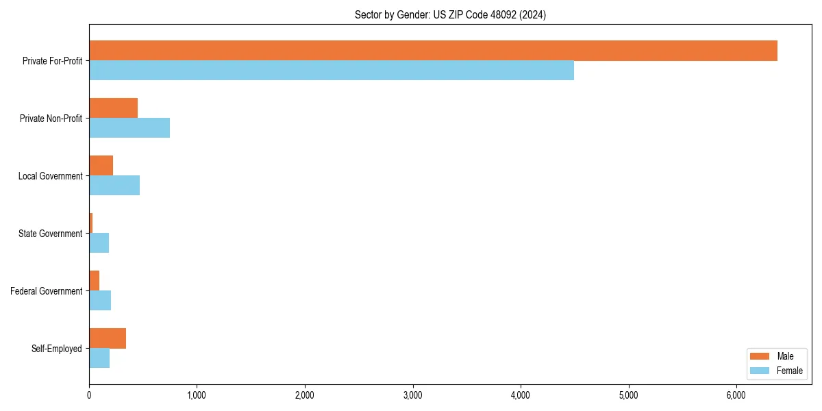 Employment sector breakdown by gender in 