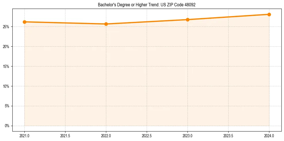 Trend chart showing bachelor degree growth in 