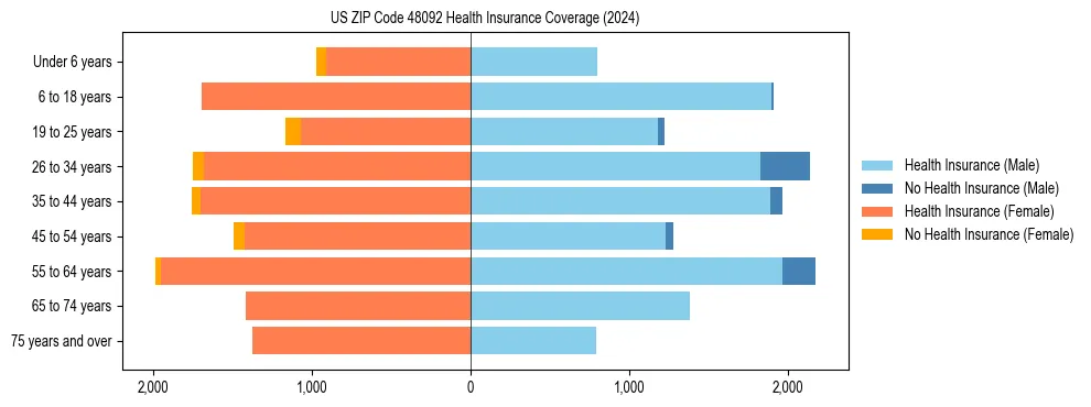 Health insurance pyramid for US ZIP Code 48092