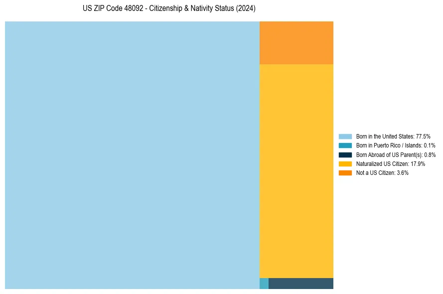 Nativity Treemap for 