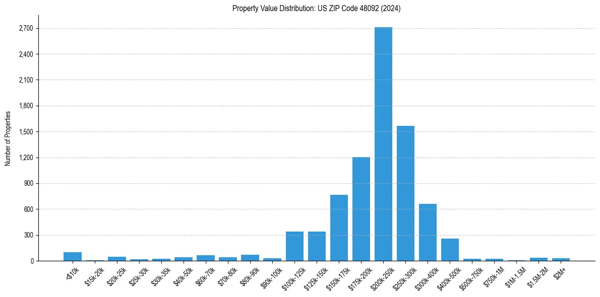 Value Distribution for 