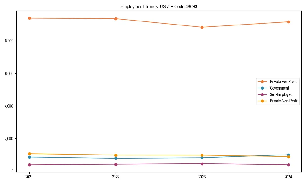 Long-term employment trends in 