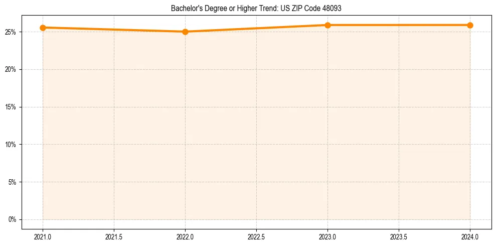 Trend chart showing bachelor degree growth in 