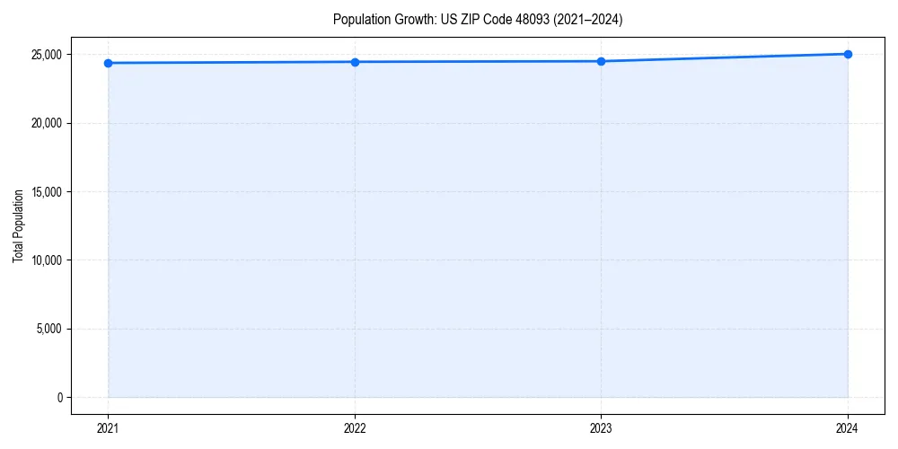 Population trends in 