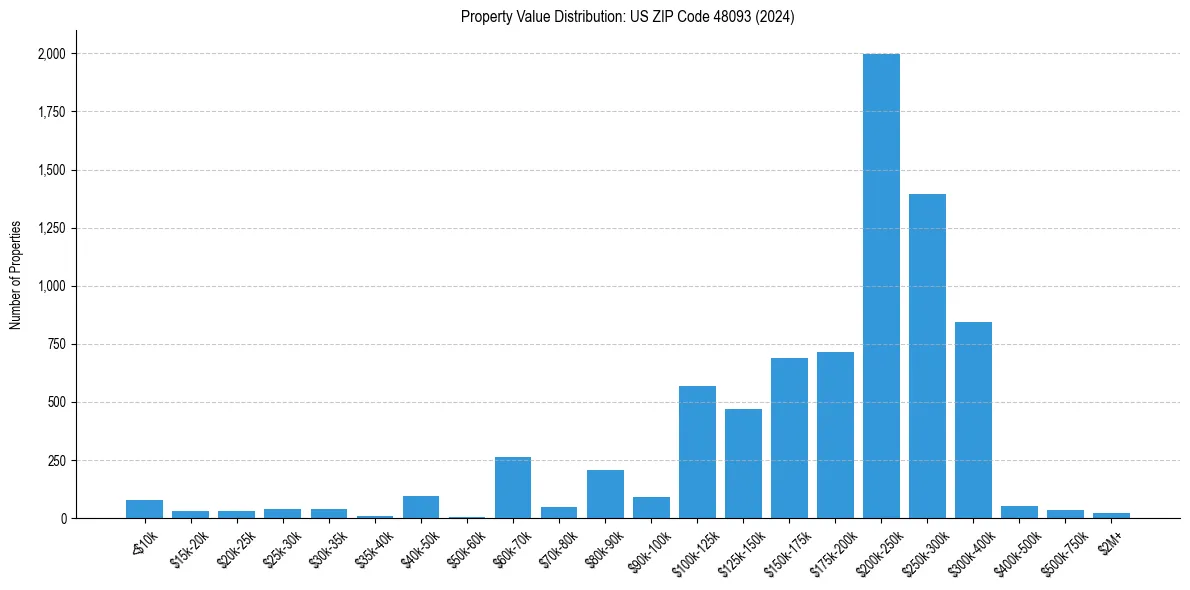 Value Distribution for 