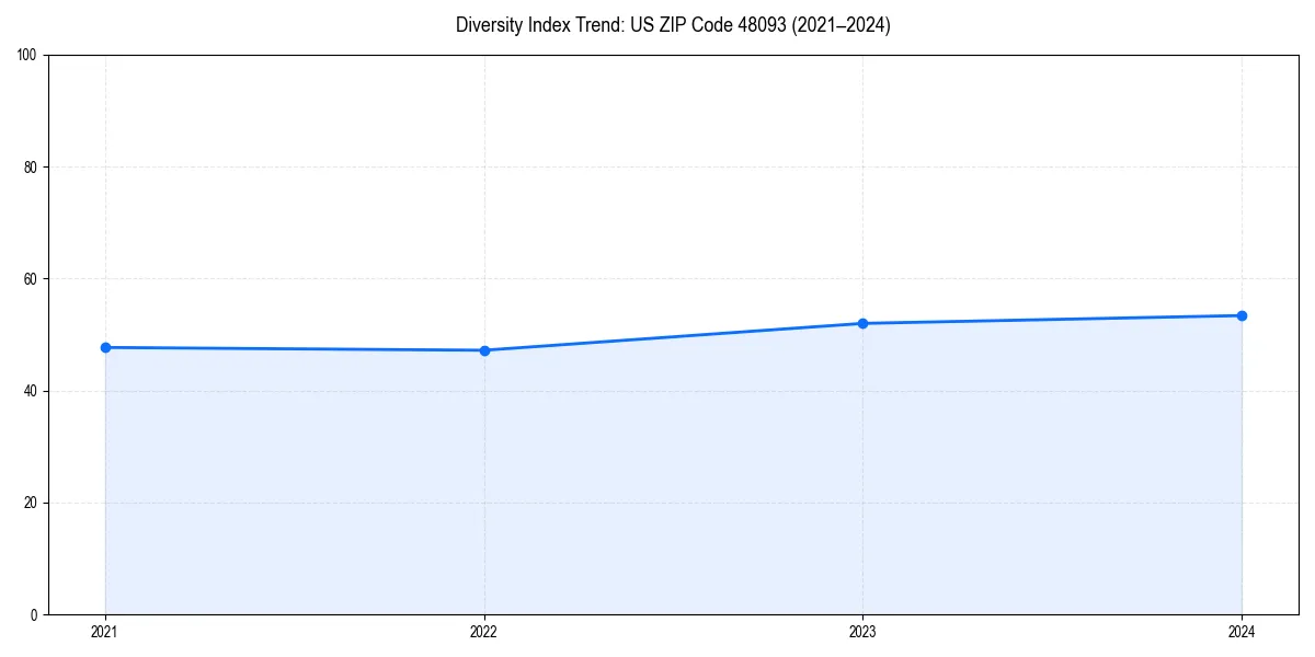Line chart showing diversity index trends for 
