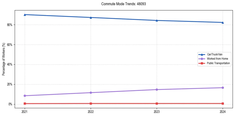 Transportation trends in US ZIP Code 48093