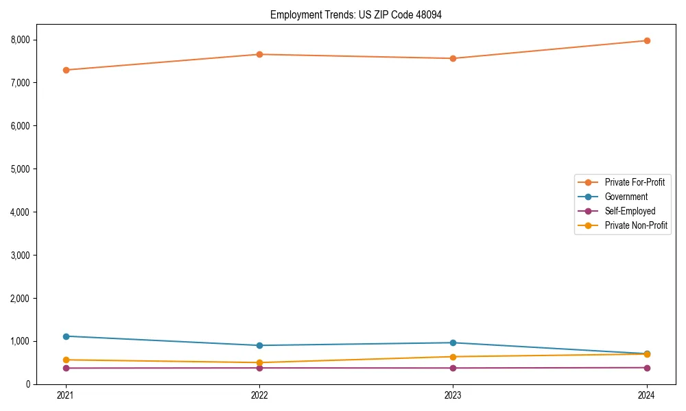 Long-term employment trends in 