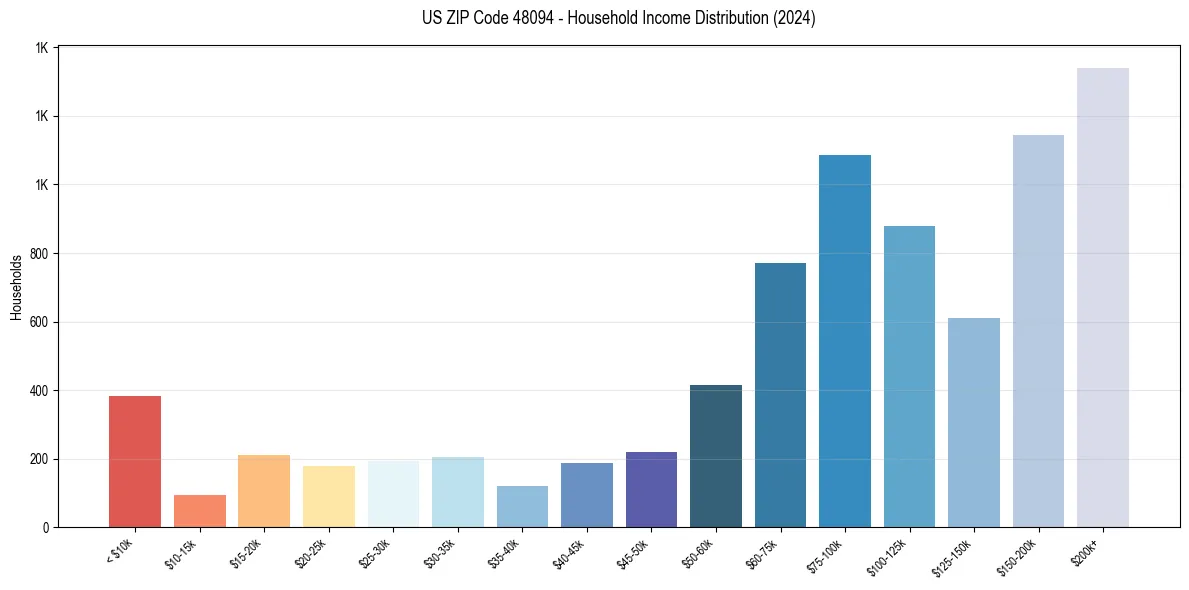 Income Distribution for 
