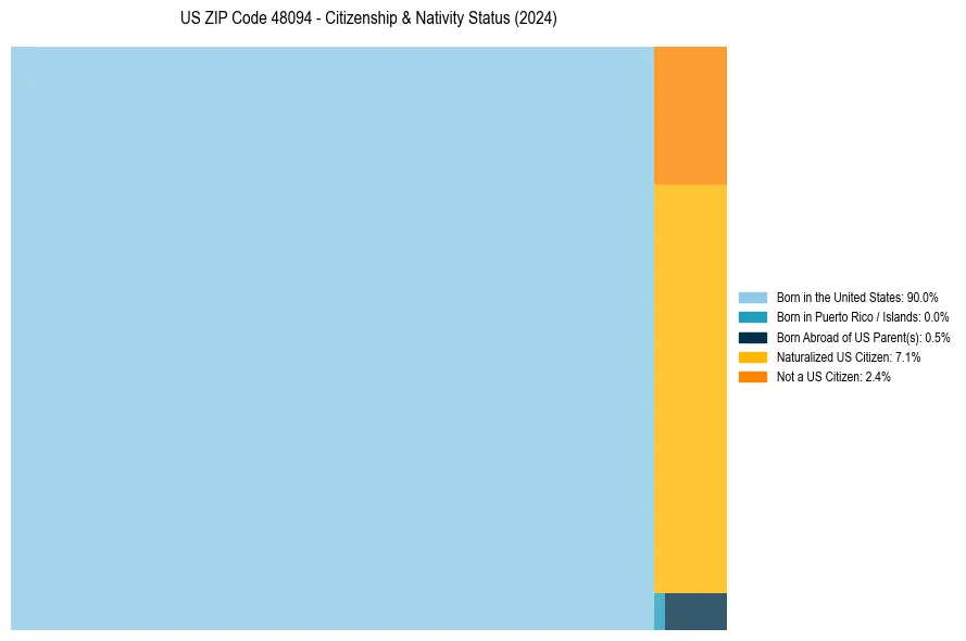 Nativity Treemap for 