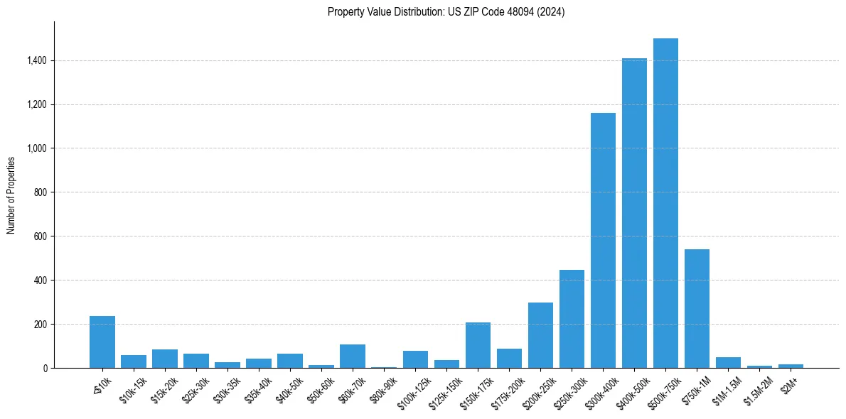 Value Distribution for 