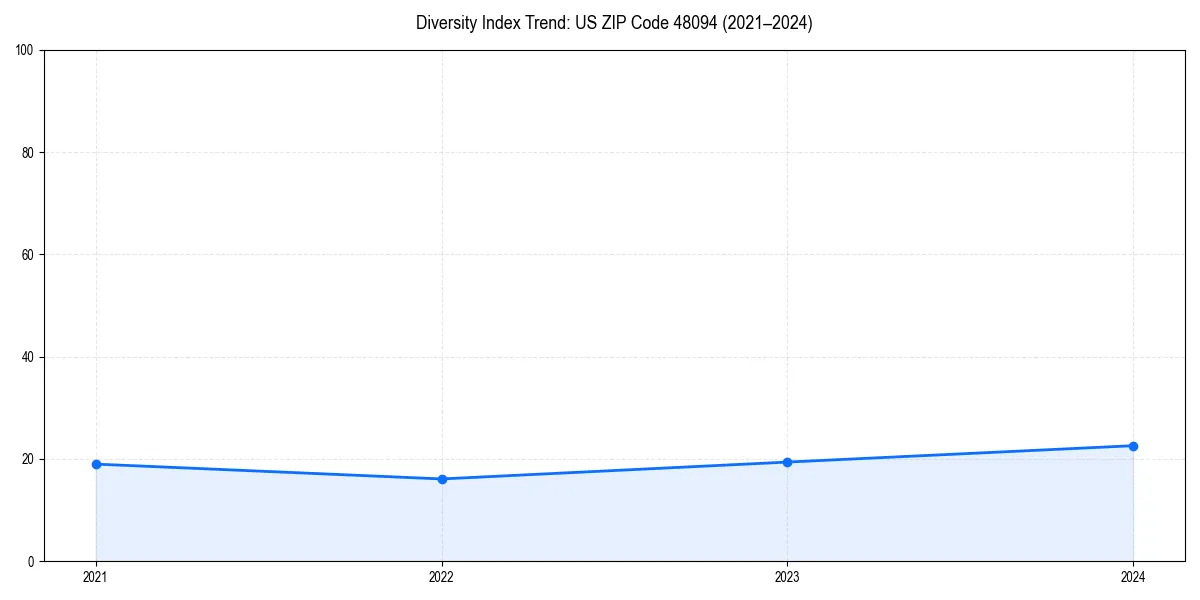 Line chart showing diversity index trends for 