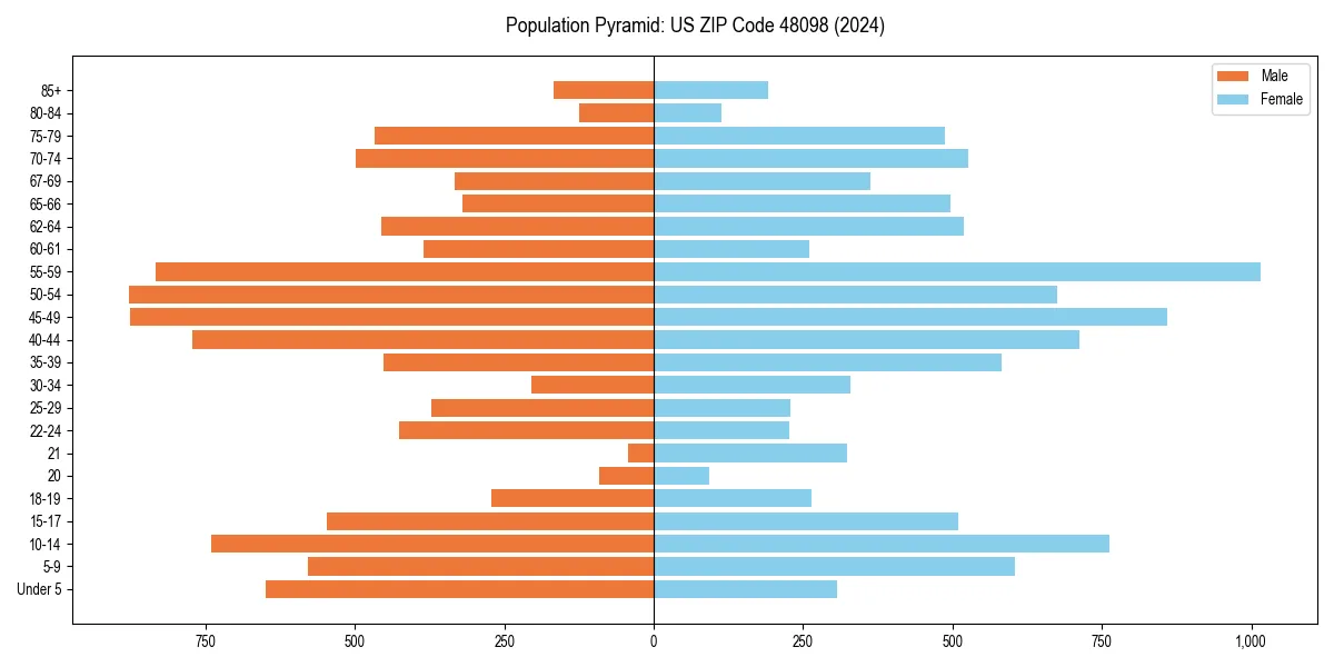Population pyramid for 