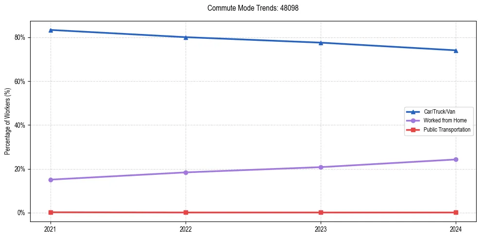 Transportation trends in US ZIP Code 48098