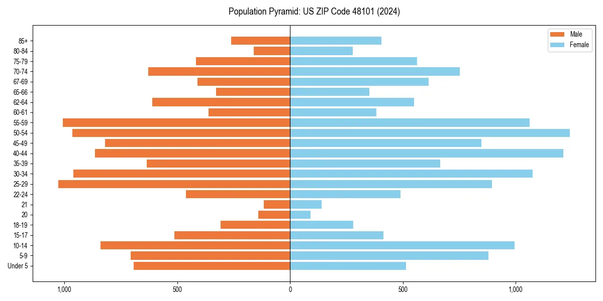 Population pyramid for 