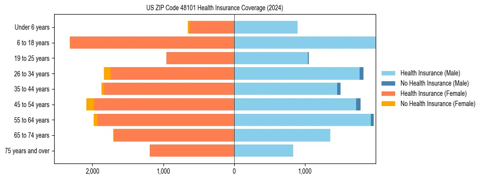Health insurance pyramid for US ZIP Code 48101