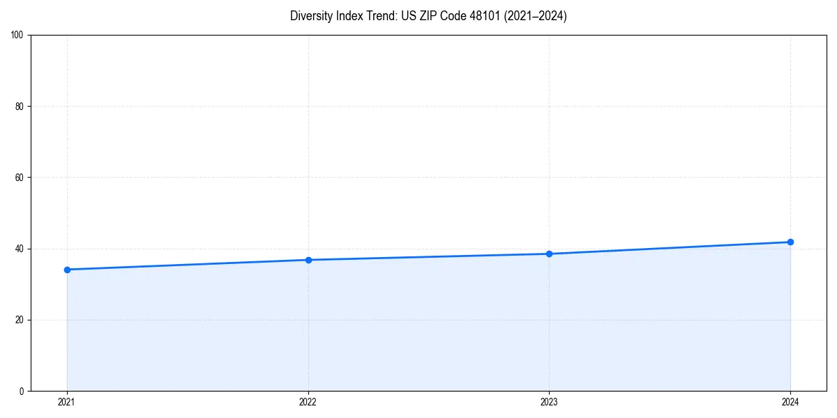 Line chart showing diversity index trends for 