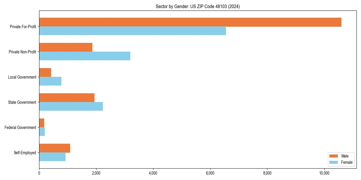 Employment sector breakdown by gender in 