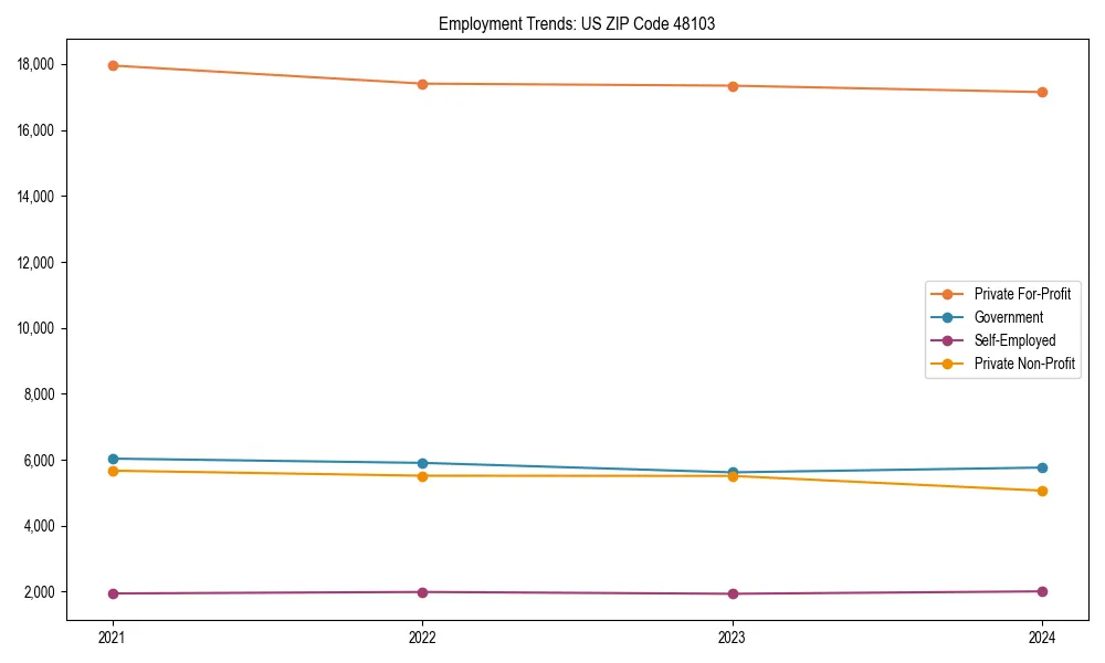 Long-term employment trends in 