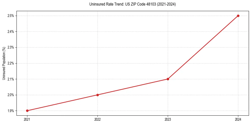 Uninsured trend chart for US ZIP Code 48103