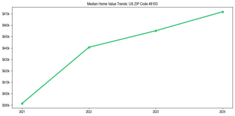 Median property value trends in 
