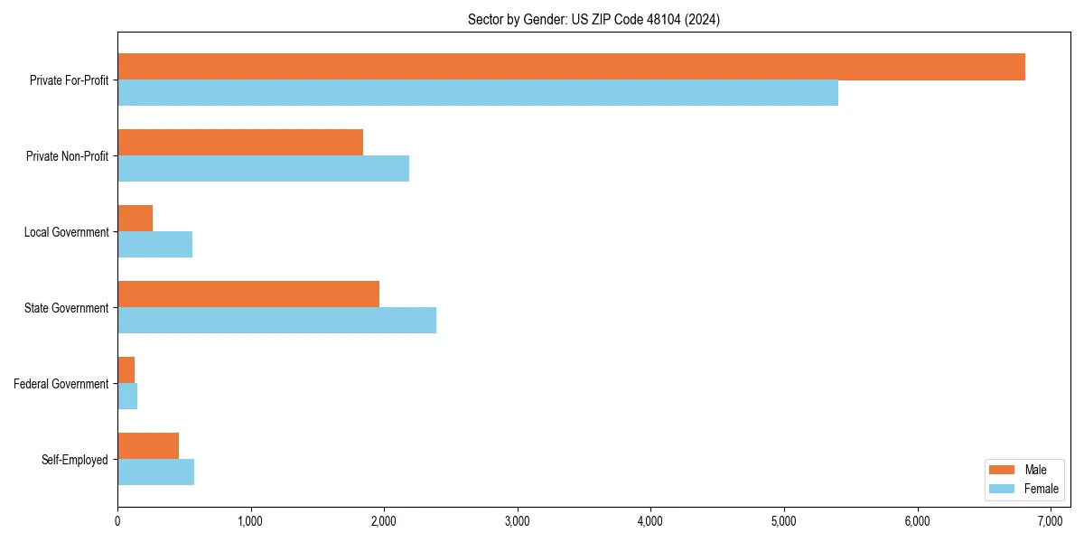 Employment sector breakdown by gender in 