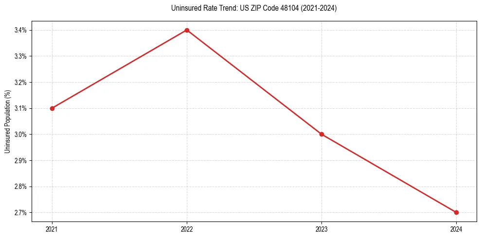 Uninsured trend chart for US ZIP Code 48104