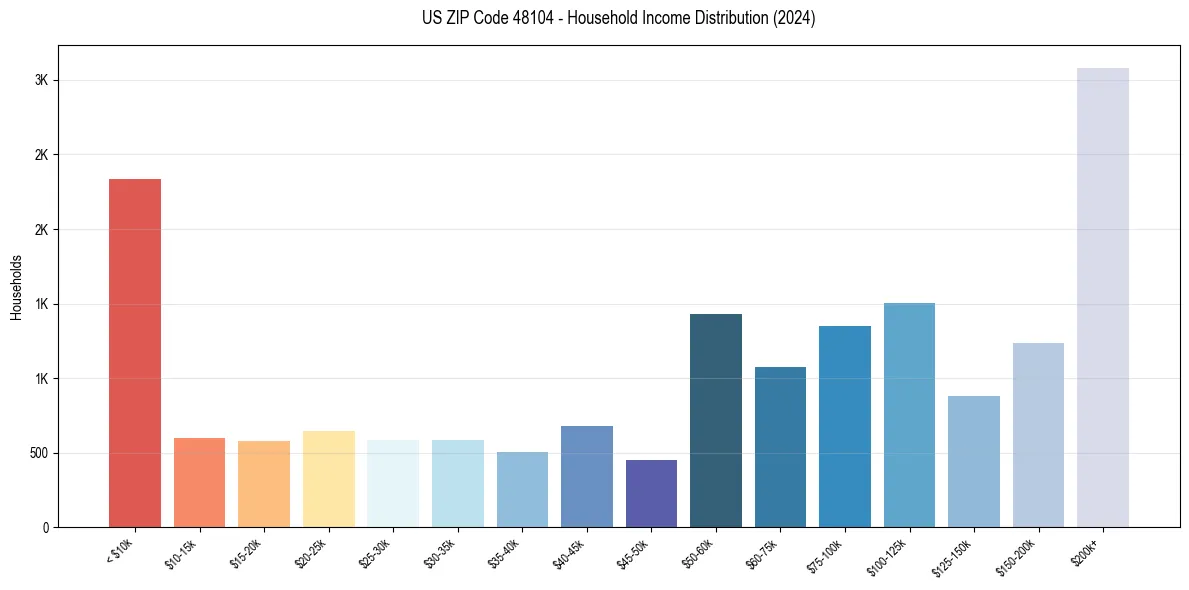 Income Distribution for 