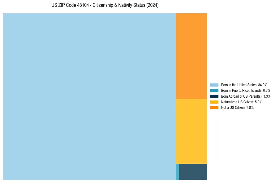Nativity Treemap for 
