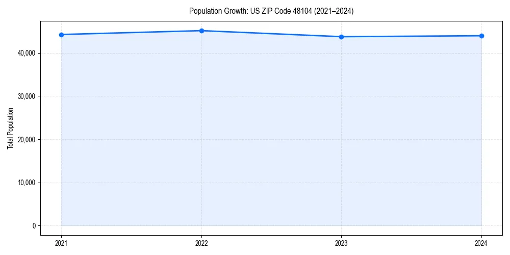 Population trends in 