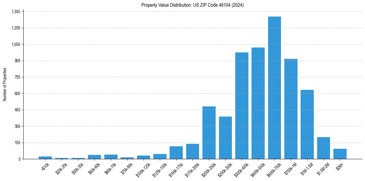 Value Distribution for 