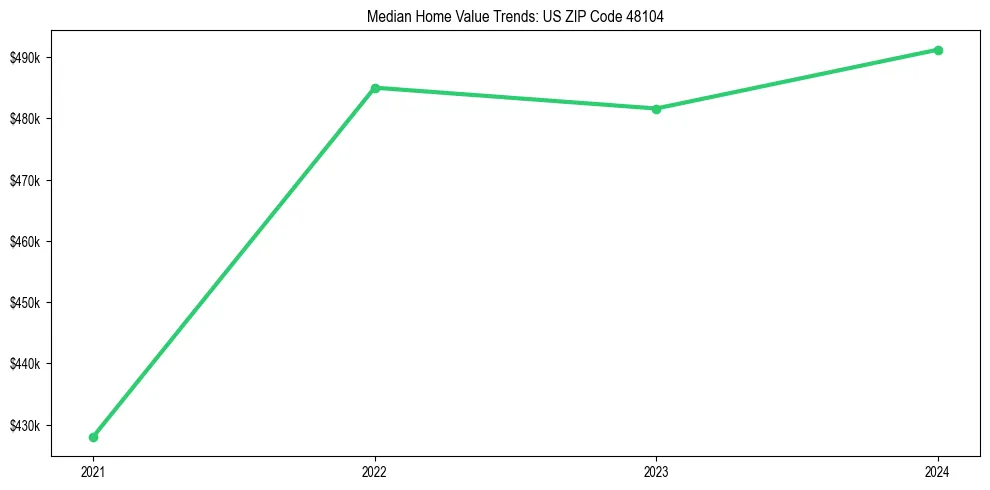 Median property value trends in 