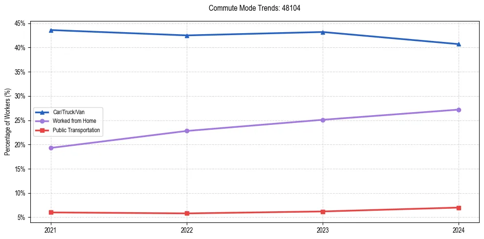 Transportation trends in US ZIP Code 48104