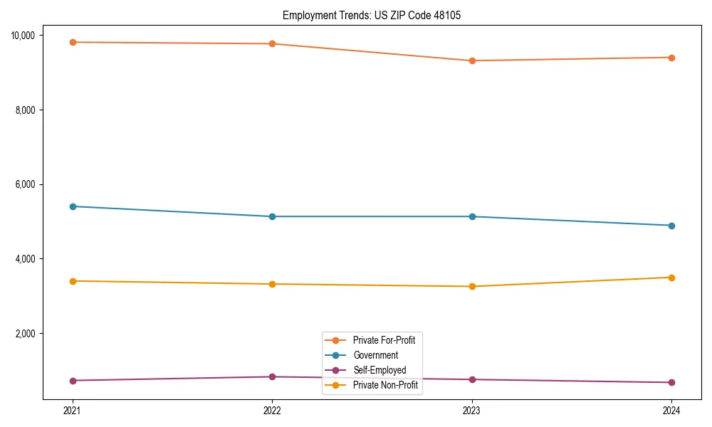 Long-term employment trends in 