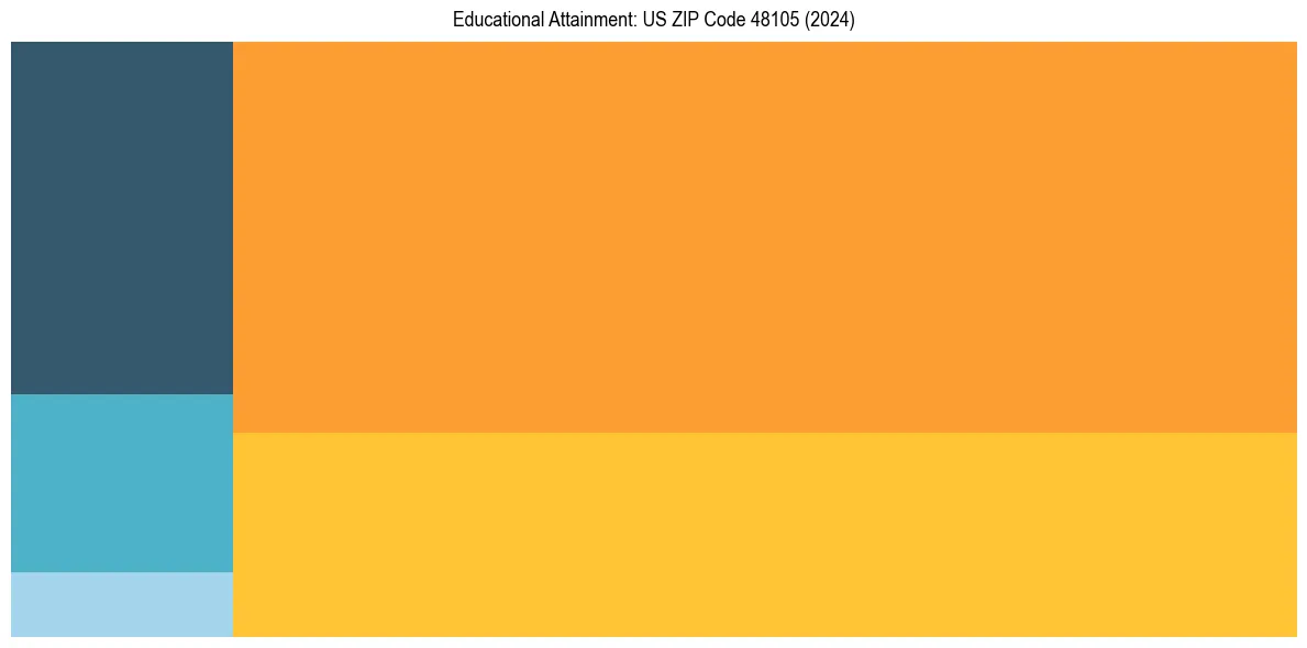 Education Treemap for  in 2024
